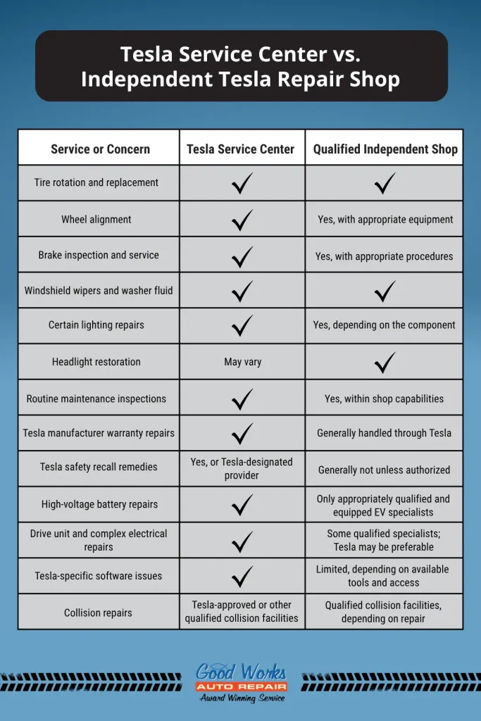 Services provided at a Tesla Service Center vs. independent repair shop
